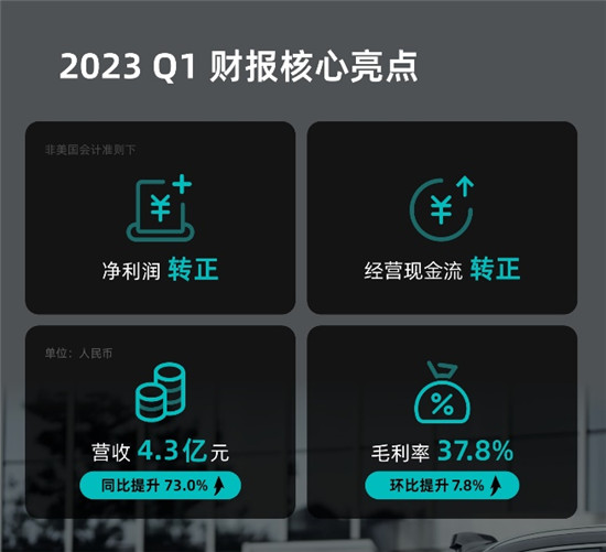 禾赛Q1营收4.3亿创新高，净利润和经营现金流双正