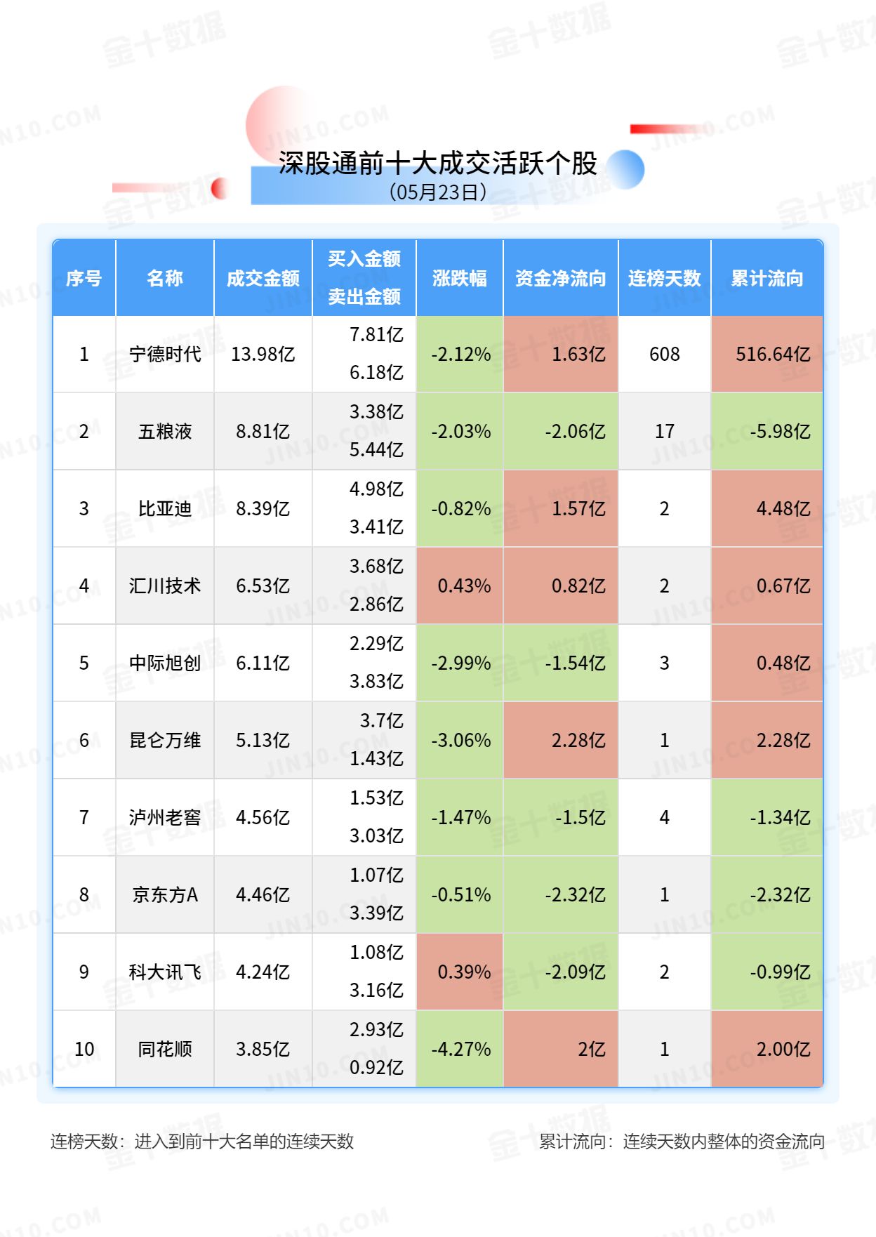 北向资金大单买入报告：贵州茅台获净卖出4.05亿元