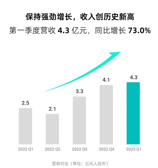 禾赛Q1营收4.3亿创新高，净利润和经营现金流双正