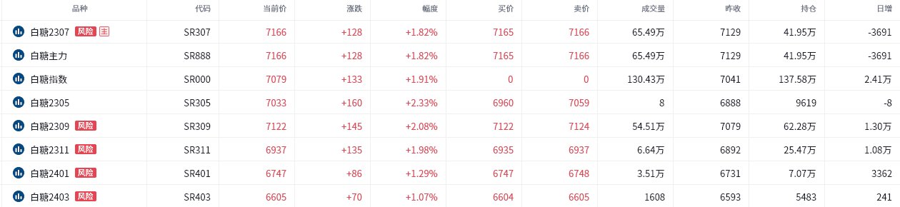 白糖期货报告05.23：白糖主力合约今日涨近2%，多家机构认为仍有上涨空间