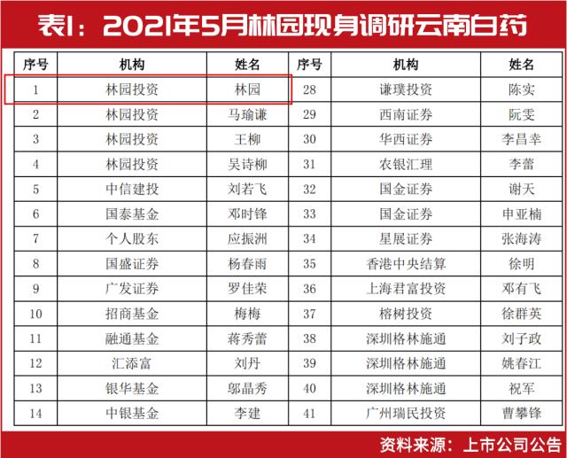 林园突发现身这家公司！旗下基金已建仓！股价曾2个月翻倍，原来是它……