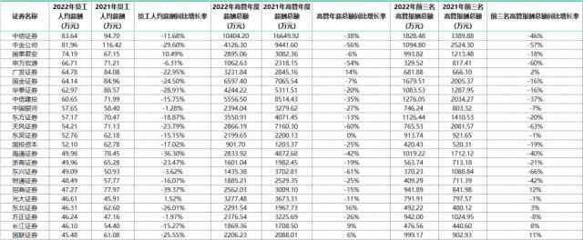 中泰证券取消投行全员年终奖？公司回应！