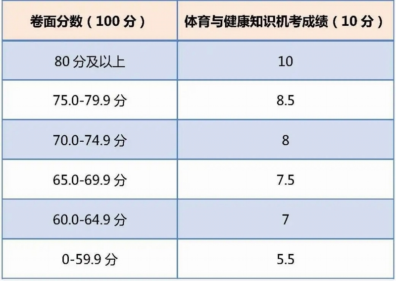 北京中考首次体育与健康知识机考明天开考，附赋分标准