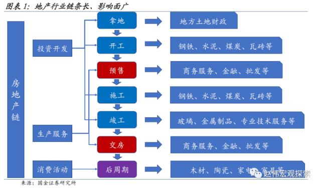 房地产链的“起”与“落”（国金宏观·赵伟团队）