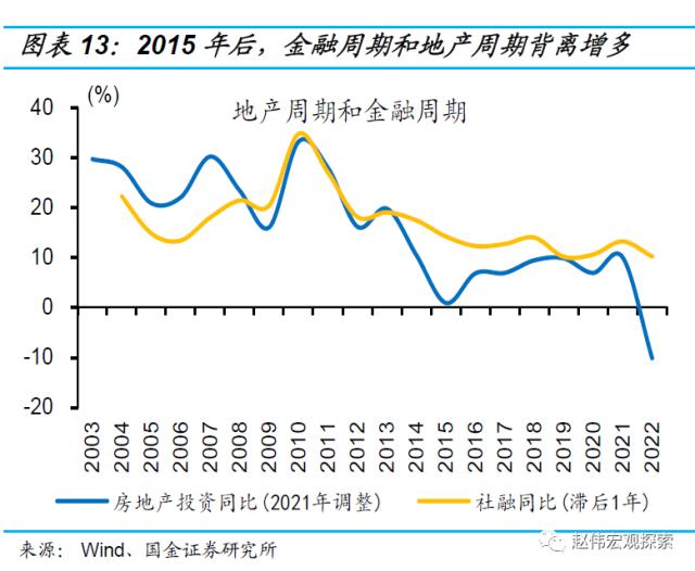 房地产链的“起”与“落”（国金宏观·赵伟团队）