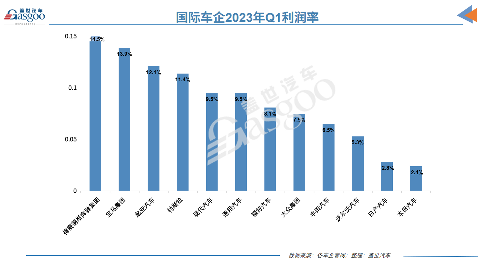 14家国际车企一季度财报：现代起亚崛起，营业利润赶超“老大哥”