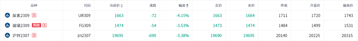 白糖强势不改，后市仍将创高？玻璃连跌四日，后市会否止跌？