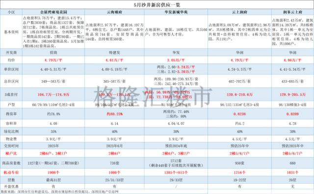 深圳新房继续放大招