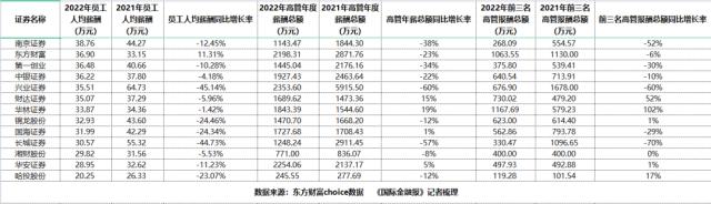 中泰证券取消投行全员年终奖？公司回应！