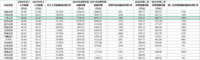 中泰证券取消投行全员年终奖？公司回应！