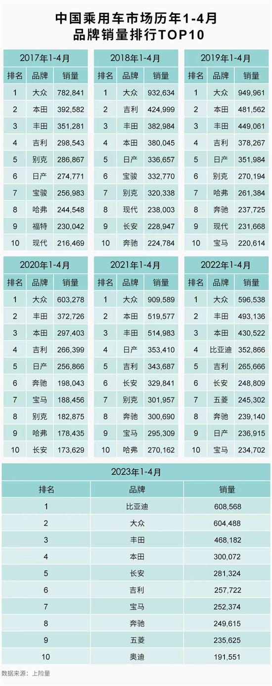 1-4月新能源车渗透率近3成 但增速减缓