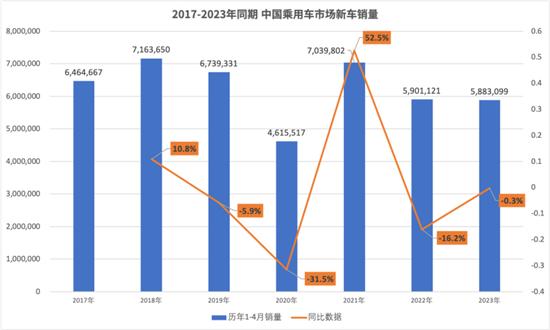 1-4月新能源车渗透率近3成 但增速减缓