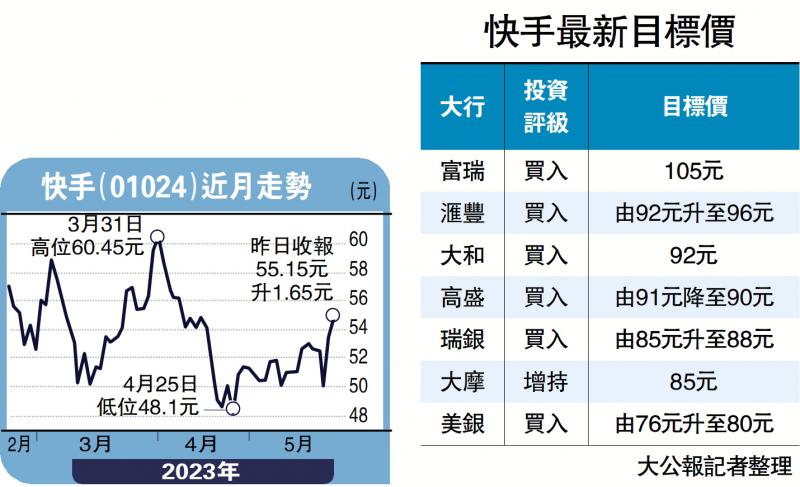 快手绩优获唱好 富瑞最牛看105元