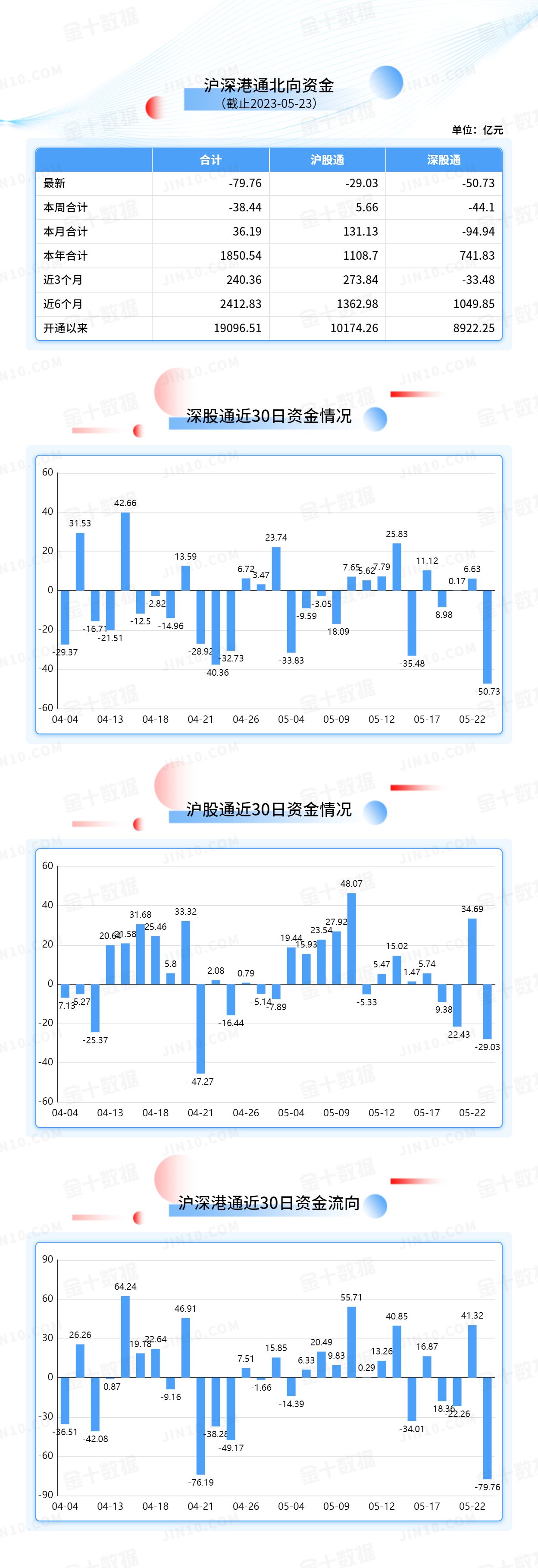 北向资金大单买入报告：贵州茅台获净卖出4.05亿元