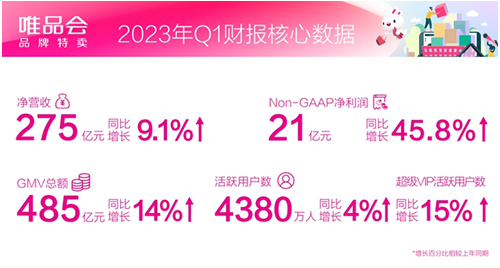 唯品会发布2023年一季度财报：净营收275亿元同比增9%，高于市场预期