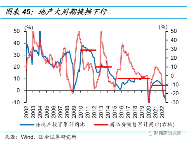 房地产链的“起”与“落”（国金宏观·赵伟团队）