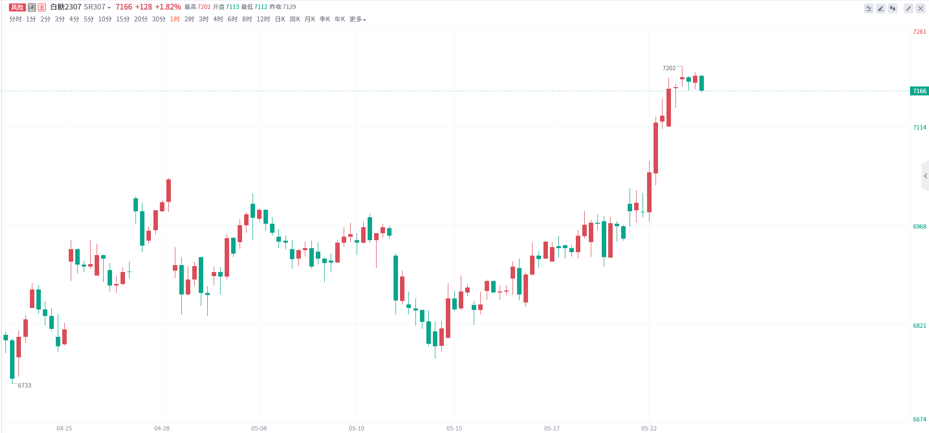 白糖期货报告05.23：白糖主力合约今日涨近2%，多家机构认为仍有上涨空间