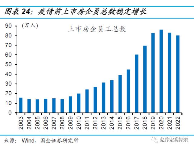 房地产链的“起”与“落”（国金宏观·赵伟团队）