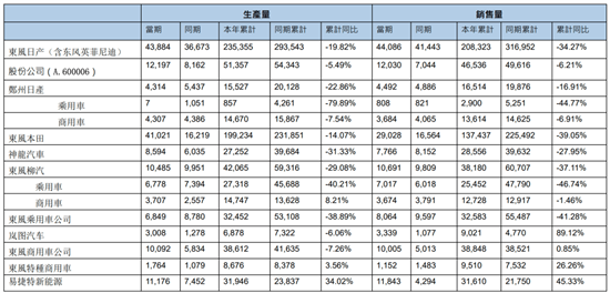 神龙汽车销量连降 新能源转型之路急需加速