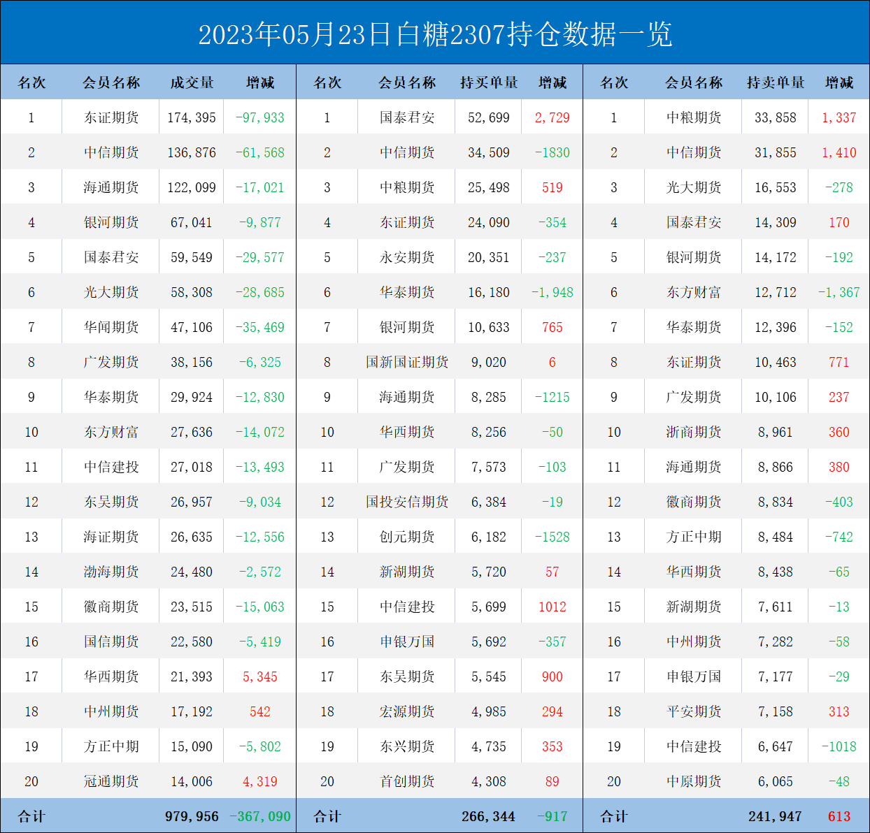 白糖期货报告05.23：白糖主力合约今日涨近2%，多家机构认为仍有上涨空间