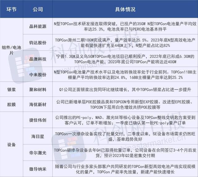 光伏板块走高！TOPCon溢价空间扩大 供应进一步吃紧