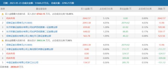 每签均亏超千元！两新股双双破发，高发行数据仍是关键，这两个行业年内破发股多 