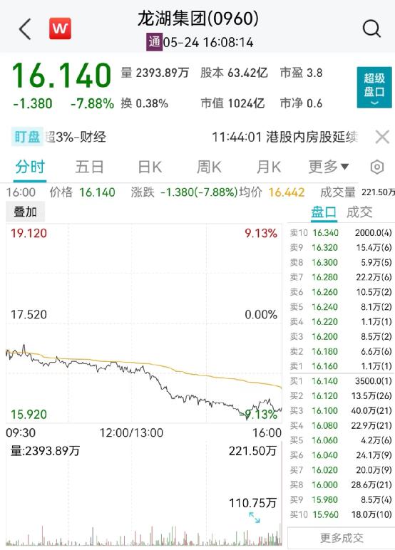 净利下滑72%，联想集团一度跌近10%！