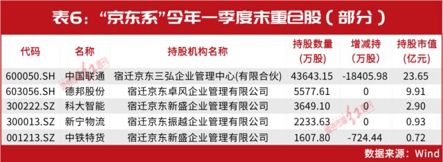 硬磕重仓，盯上这家龙头！刘强东、李彦宏、马化腾等联手了？详细持仓同步曝光