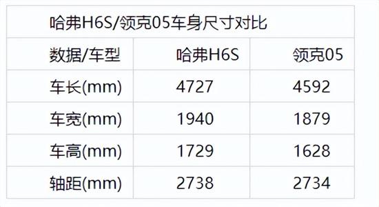 轿跑SUV强势PK 哈弗H6S和领克05谁能赢？