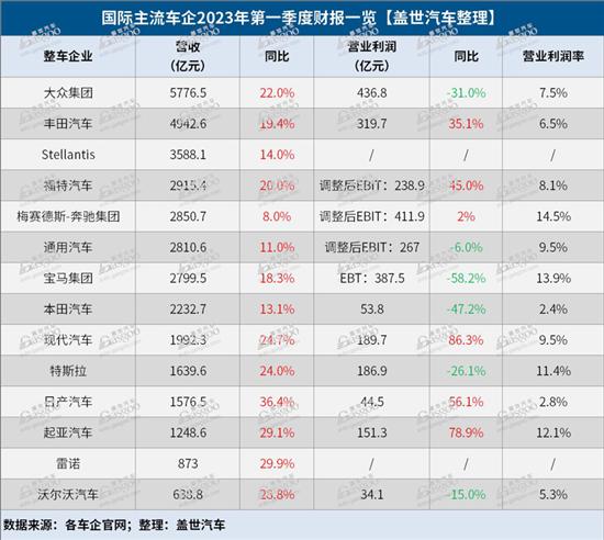 14家国际车企一季度财报：现代起亚崛起