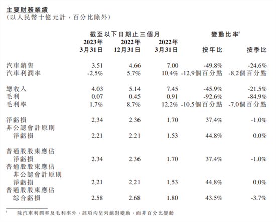 营收大跌45.9% 小鹏汽车1季度财报公布