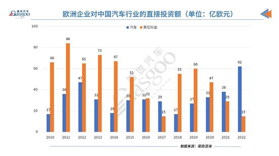 欧洲车企加大在华投资力度 投资额创新高