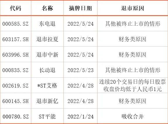 退市潮涌动 ：今年以来，A股已有超30家上市公司宣告退市