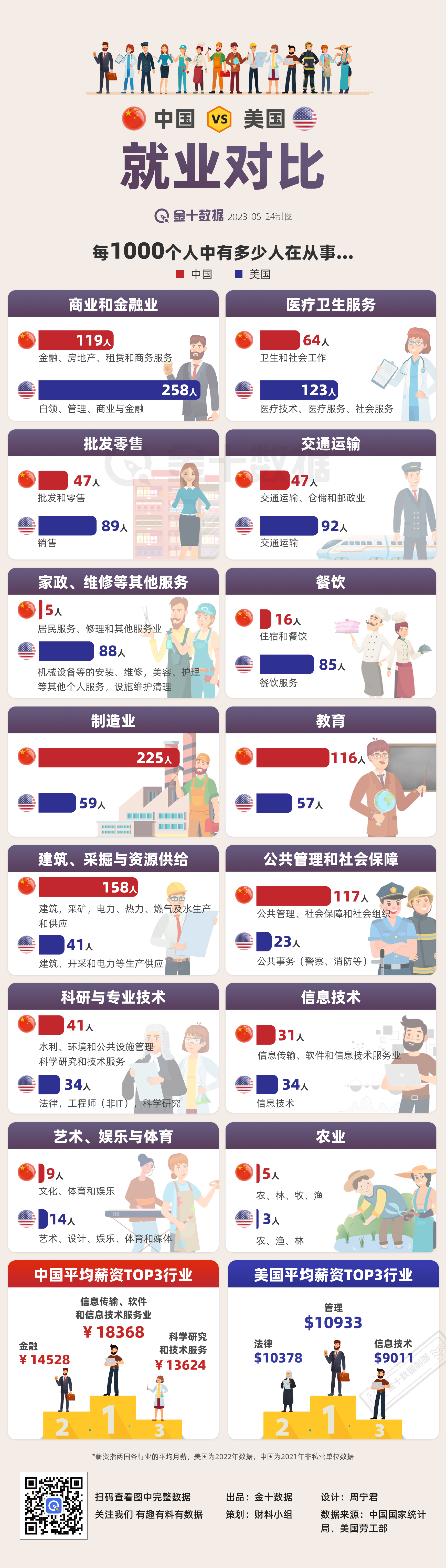 中美两国就业情况有哪些不同？丨财料