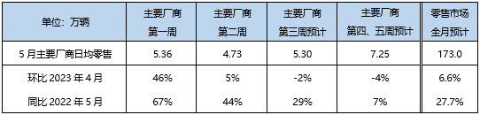 乘联会预计5月乘用车销量173万辆 新能源同比增超60%