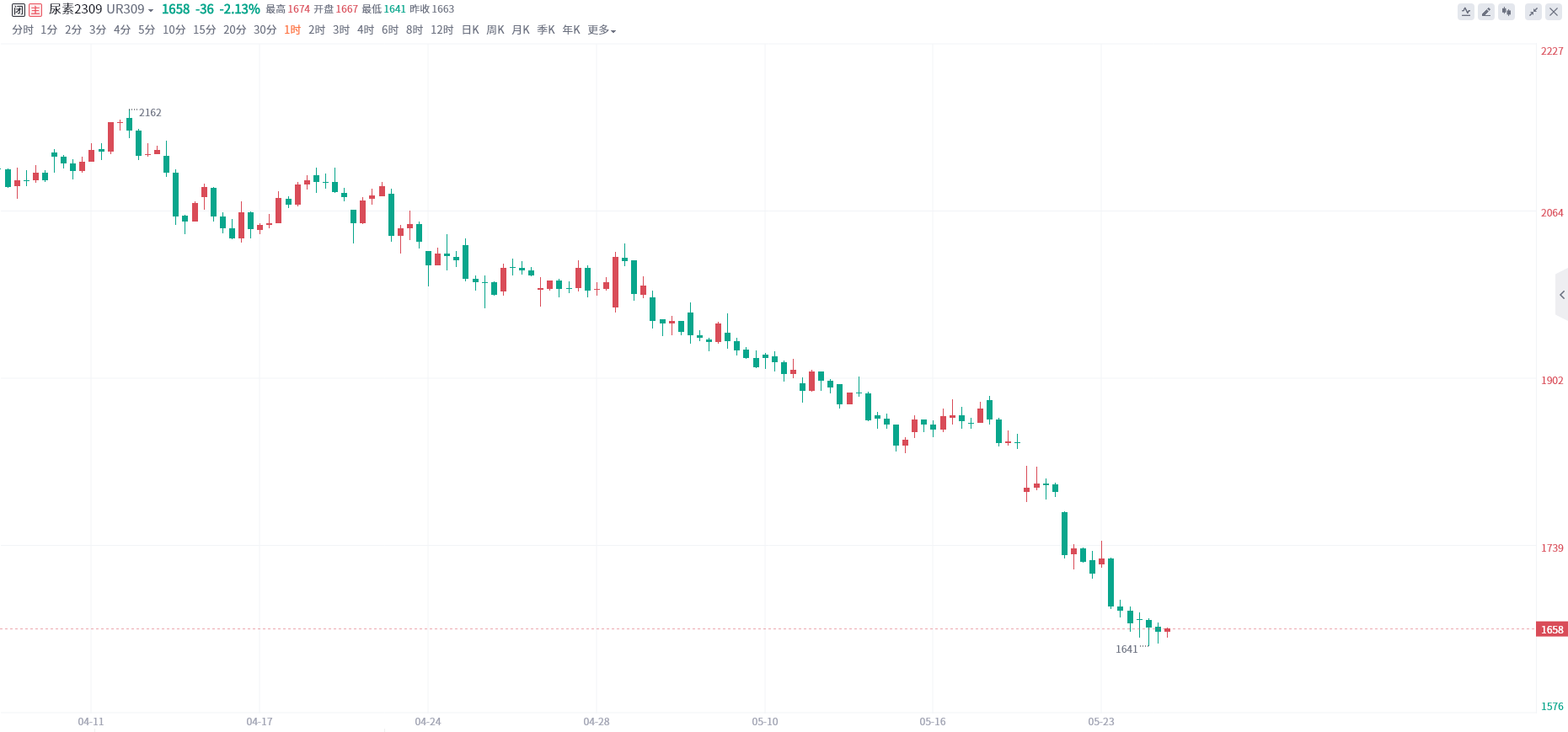 尿素期货报告5.24：尿素主力今日跌幅超2%，机构称短期需注意风险控制