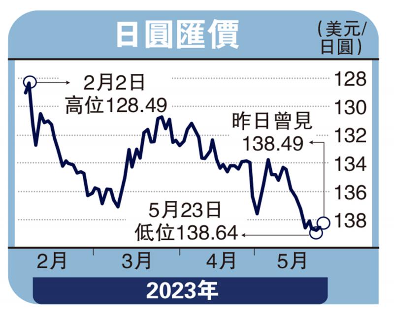 实德攻略-货币政策料收紧 日圆上望133-郭启伦