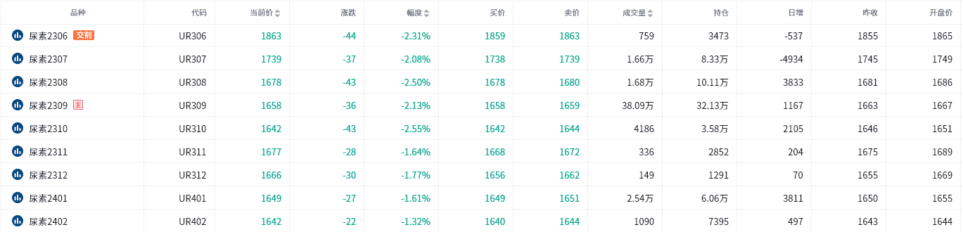 尿素期货报告5.24：尿素主力今日跌幅超2%，机构称短期需注意风险控制