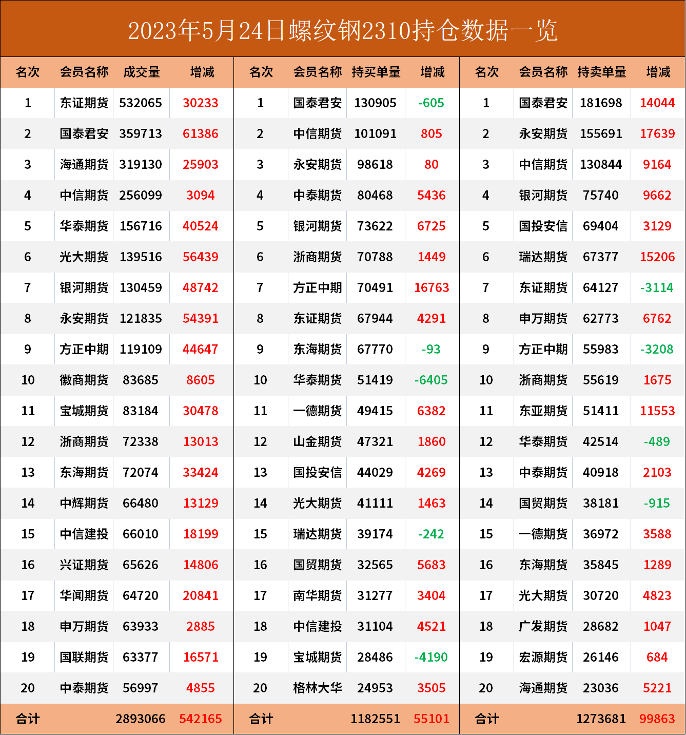 螺纹期货报告05.24：螺纹钢主力合约今日跌超3%，机构认为后市更倾向反弹后逢高做空！