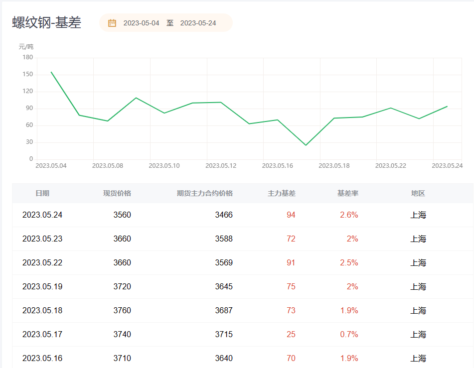 螺纹期货报告05.24：螺纹钢主力合约今日跌超3%，机构认为后市更倾向反弹后逢高做空！