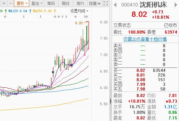 果然起飞！“脱帽摘星”后股价直接涨停，还有哪些个股有望“逆袭”？ 