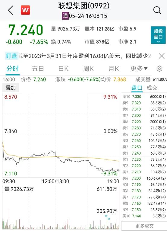 净利下滑72%，联想集团一度跌近10%！