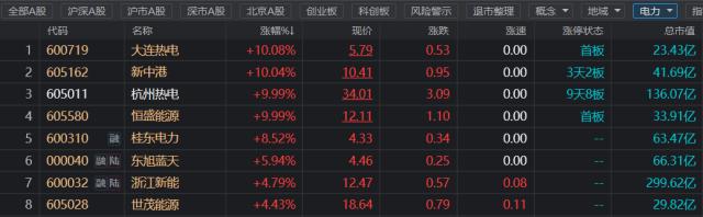 9天暴涨123%！杭州热电成人气高标，电力需求稳步增长，这些方向有望承接景气 