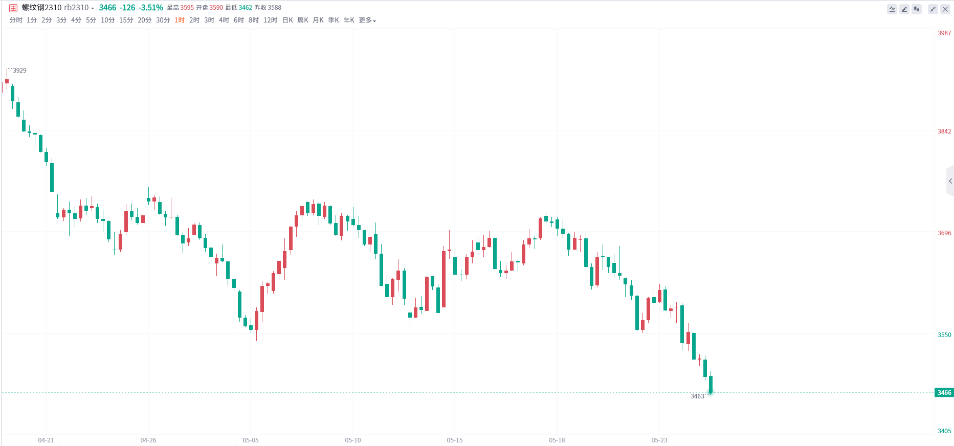 螺纹期货报告05.24：螺纹钢主力合约今日跌超3%，机构认为后市更倾向反弹后逢高做空！