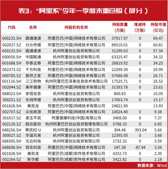 硬磕重仓，盯上这家龙头！刘强东、李彦宏、马化腾等联手了？详细持仓同步曝光