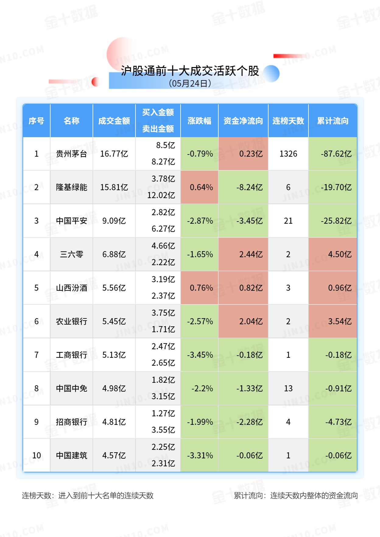 北向资金大单买入报告：隆基绿能获净卖出8.24亿元