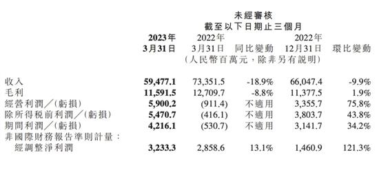 小米公布Q1财报 造车业务进展顺利