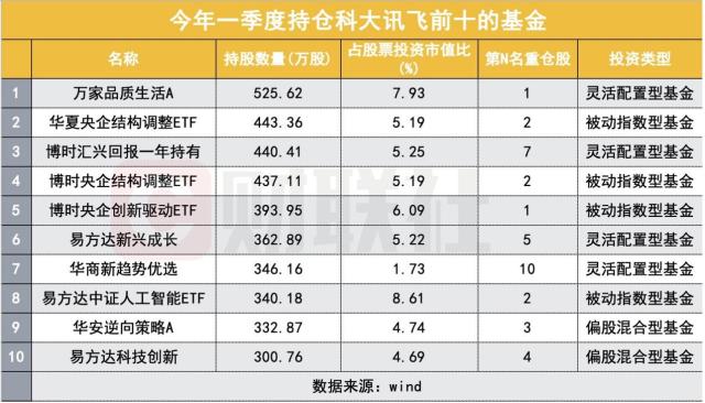 AI诈骗之后又见AI造谣，两篇小作文摧崩科大讯飞，一季度曾被264只基金增持爆买 