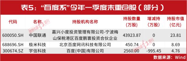 硬磕重仓，盯上这家龙头！刘强东、李彦宏、马化腾等联手了？详细持仓同步曝光