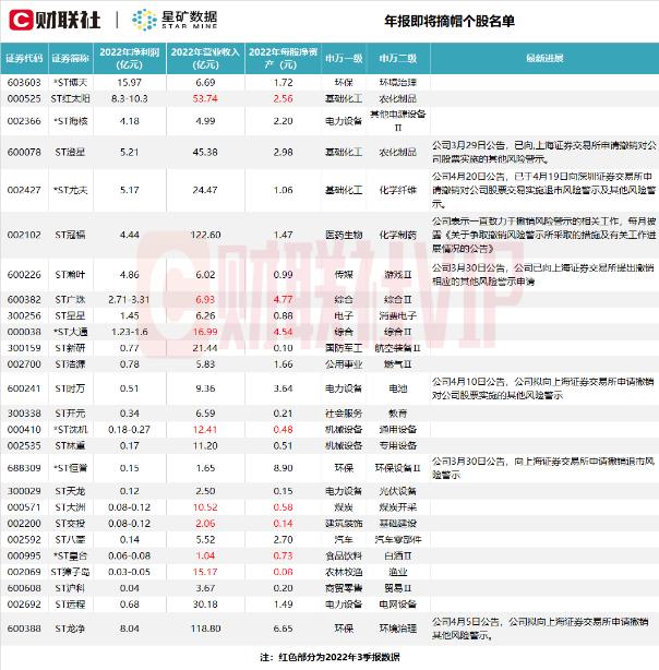 果然起飞！“脱帽摘星”后股价直接涨停，还有哪些个股有望“逆袭”？ 